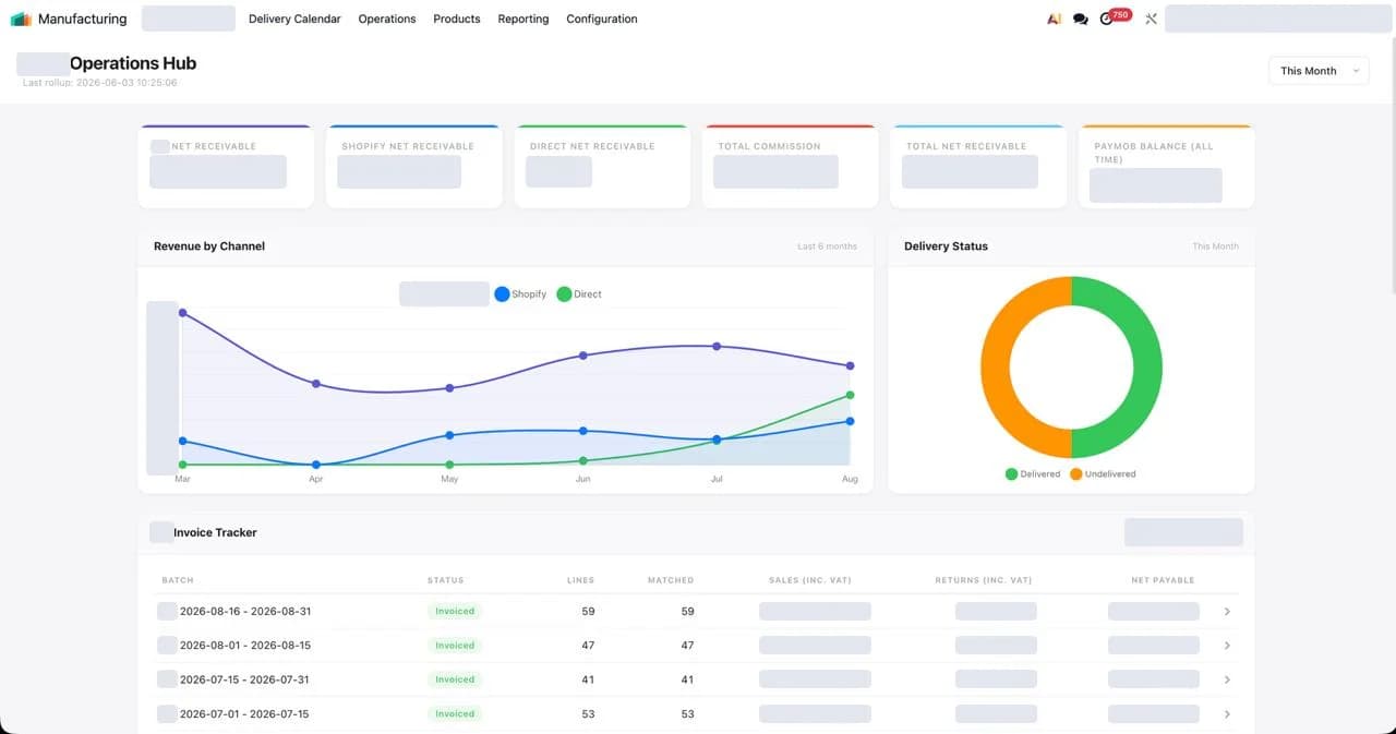 Odoo channel overview with revenue by channel, delivery status and the retail partner invoice tracker, every batch fully matched. Amounts and partner name hidden.